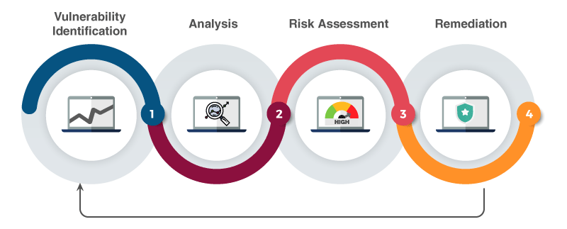 Vulnerability Assessments A Quick Guide 